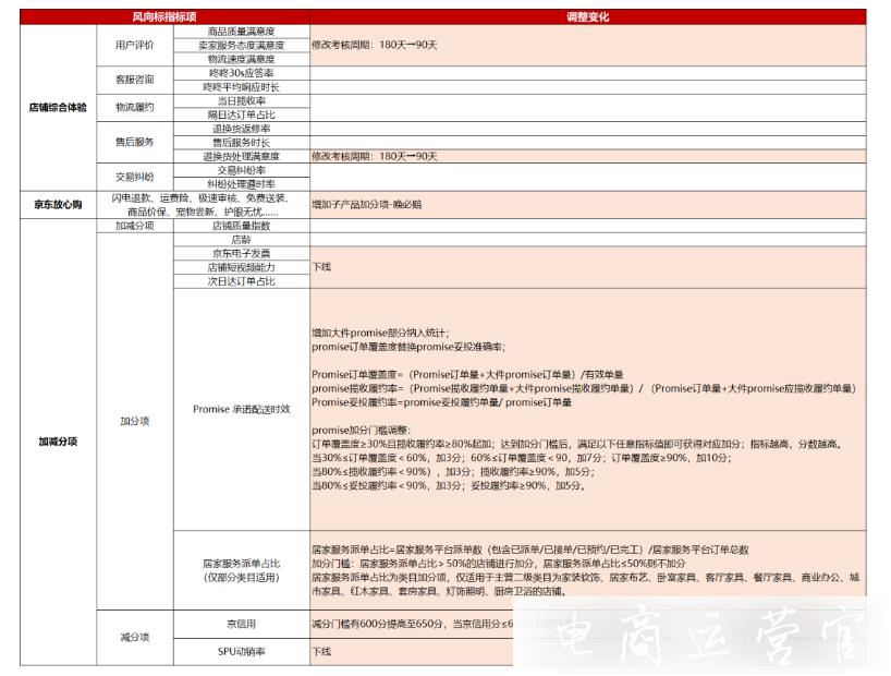 京東風(fēng)向標(biāo) 店鋪星級和京東好店有了新的調(diào)整-趕緊看！